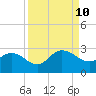 Long Branch tide chart for Tuesday, September 10, 2024