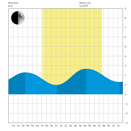 Long Branch tide chart for Wednesday, September 11, 2024