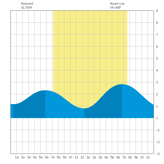 Long Branch tide chart for Friday, September 13, 2024