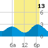 Long Branch tide chart for Friday, September 13, 2024