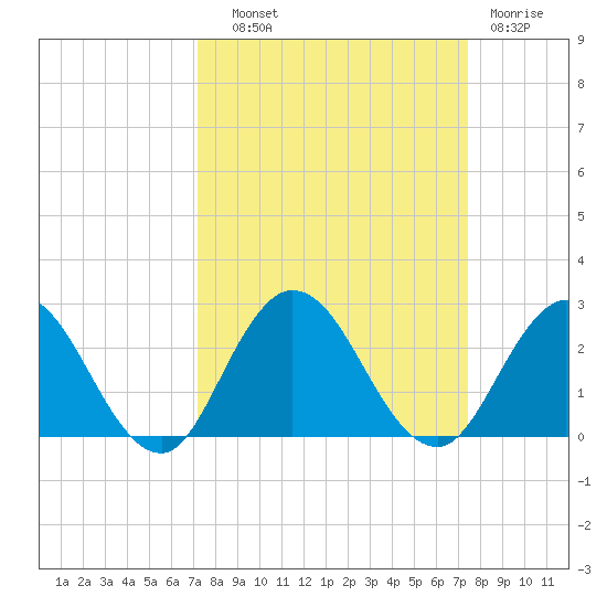 Long Branch tide chart for Thursday, September 19, 2024
