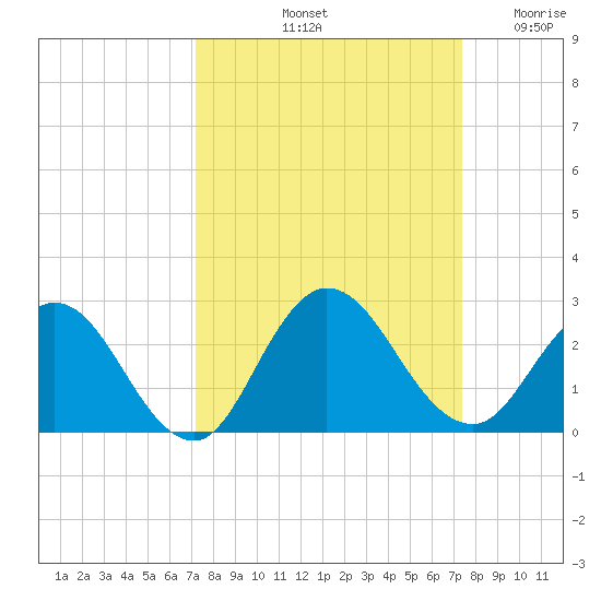 Long Branch tide chart for Saturday, September 21, 2024