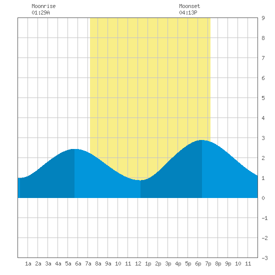 Long Branch tide chart for Thursday, September 26, 2024