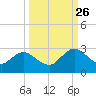 Long Branch tide chart for Thursday, September 26, 2024