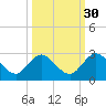 Long Branch tide chart for Monday, September 30, 2024