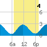 Long Branch tide chart for Wednesday, September 4, 2024