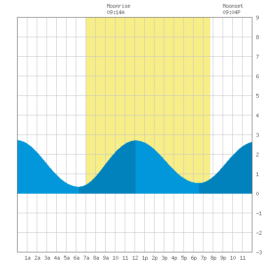 Long Branch tide chart for Thursday, September 5, 2024