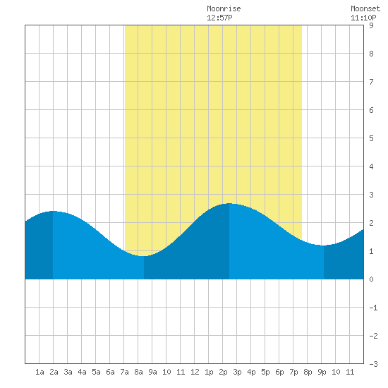 Long Branch tide chart for Monday, September 9, 2024