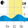 Long Branch tide chart for Thursday, October 10, 2024