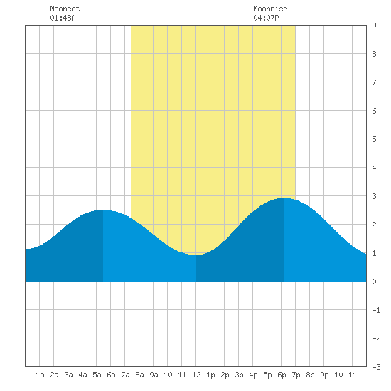 Long Branch tide chart for Saturday, October 12, 2024