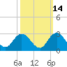 Long Branch tide chart for Monday, October 14, 2024