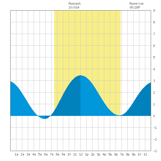 Long Branch tide chart for Saturday, October 19, 2024