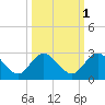 Long Branch tide chart for Tuesday, October 1, 2024