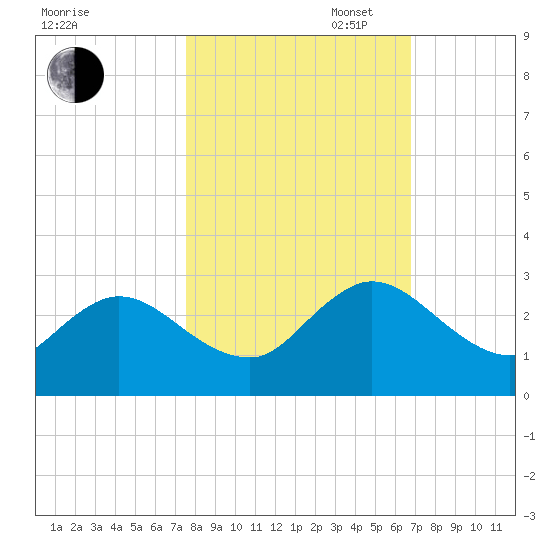 Long Branch tide chart for Thursday, October 24, 2024