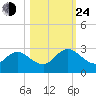 Long Branch tide chart for Thursday, October 24, 2024