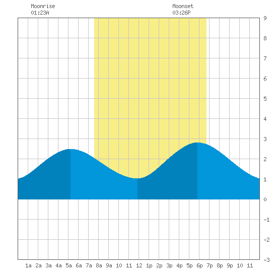 Long Branch tide chart for Friday, October 25, 2024