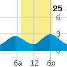 Long Branch tide chart for Friday, October 25, 2024