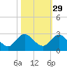 Long Branch tide chart for Tuesday, October 29, 2024
