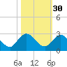 Long Branch tide chart for Wednesday, October 30, 2024