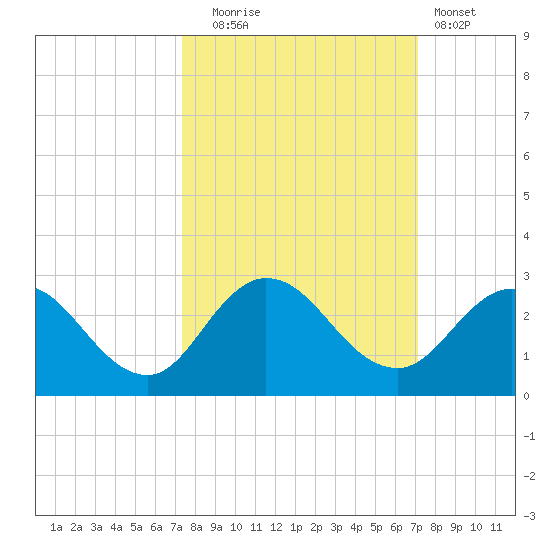 Long Branch tide chart for Friday, October 4, 2024