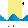 Long Branch tide chart for Friday, October 4, 2024