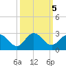 Long Branch tide chart for Saturday, October 5, 2024