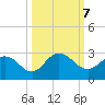 Long Branch tide chart for Monday, October 7, 2024