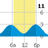 Long Branch tide chart for Monday, November 11, 2024