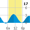 Long Branch tide chart for Sunday, November 17, 2024