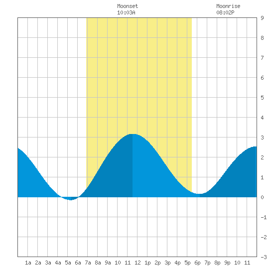 Long Branch tide chart for Monday, November 18, 2024