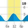 Long Branch tide chart for Monday, November 18, 2024