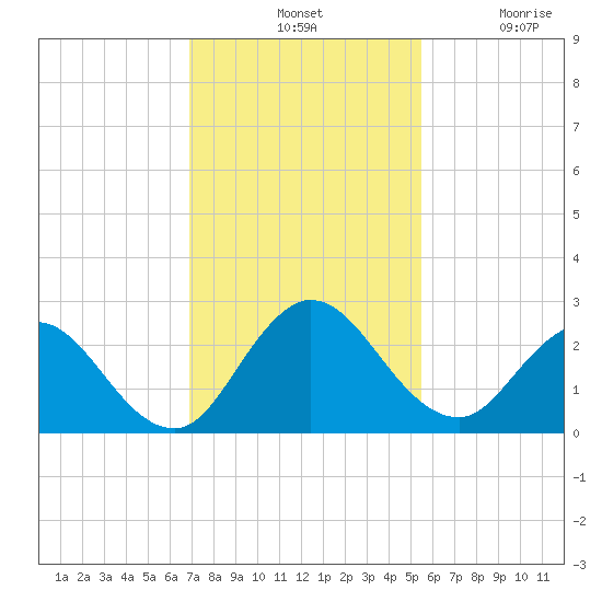 Long Branch tide chart for Tuesday, November 19, 2024