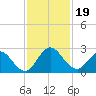 Long Branch tide chart for Tuesday, November 19, 2024