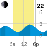 Long Branch tide chart for Friday, November 22, 2024