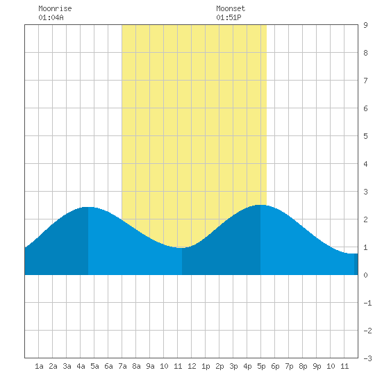 Long Branch tide chart for Sunday, November 24, 2024