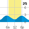 Long Branch tide chart for Monday, November 25, 2024