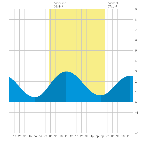 Long Branch tide chart for Saturday, November 2, 2024