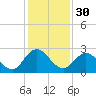 Long Branch tide chart for Saturday, November 30, 2024