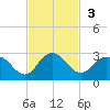 Long Branch tide chart for Sunday, November 3, 2024