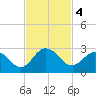 Long Branch tide chart for Monday, November 4, 2024
