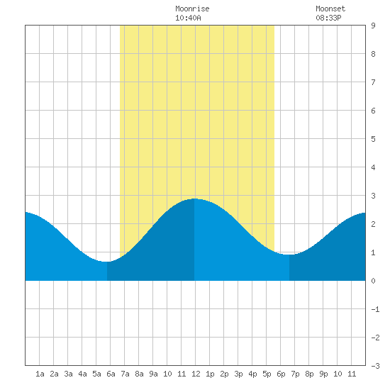 Long Branch tide chart for Tuesday, November 5, 2024