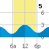 Long Branch tide chart for Tuesday, November 5, 2024