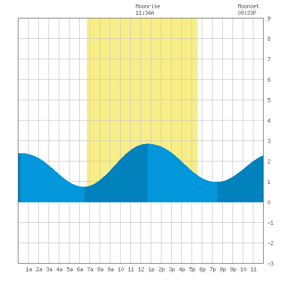 Long Branch tide chart for Wednesday, November 6, 2024