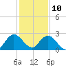 Long Branch tide chart for Tuesday, December 10, 2024