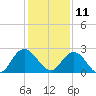 Long Branch tide chart for Wednesday, December 11, 2024
