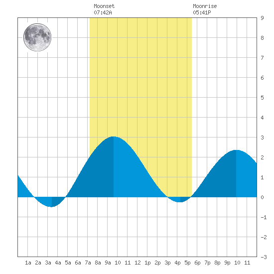 Long Branch tide chart for Sunday, December 15, 2024