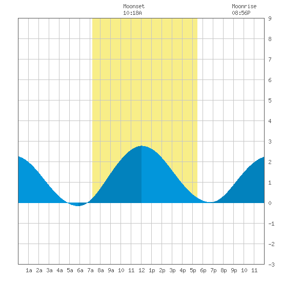 Long Branch tide chart for Wednesday, December 18, 2024