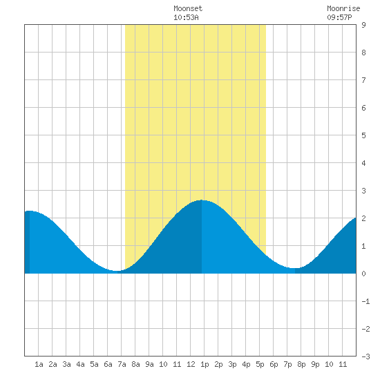 Long Branch tide chart for Thursday, December 19, 2024