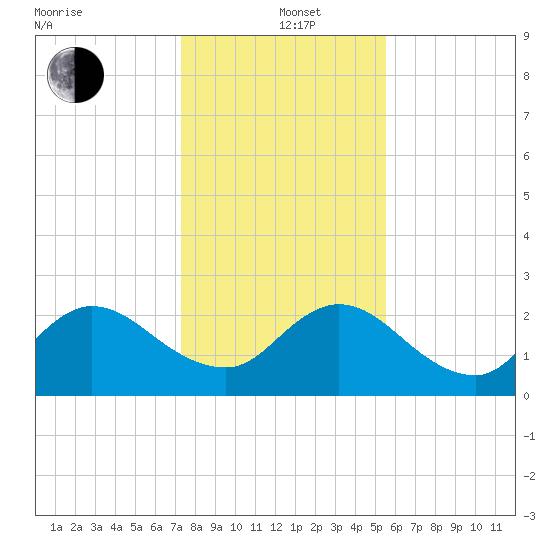 Long Branch tide chart for Sunday, December 22, 2024