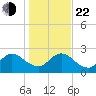 Long Branch tide chart for Sunday, December 22, 2024